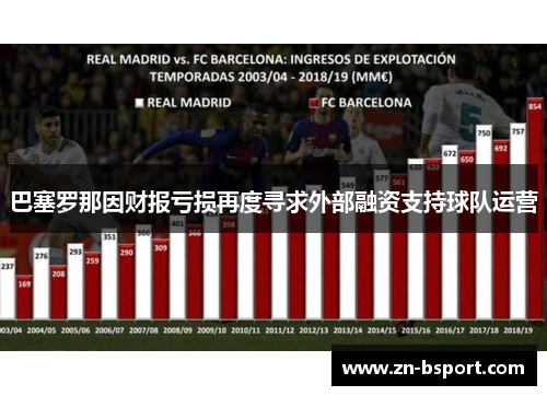 巴塞罗那因财报亏损再度寻求外部融资支持球队运营